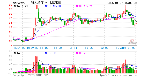 移为通信