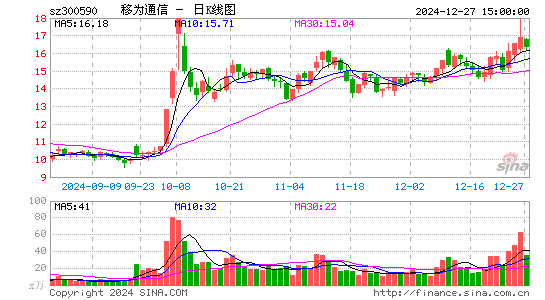 移为通信