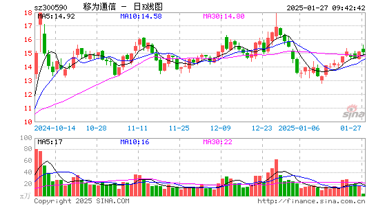 移为通信