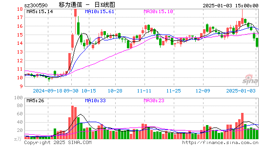 移为通信