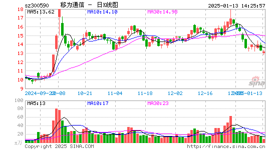 移为通信