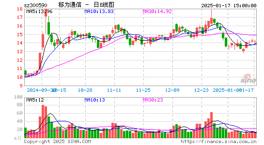 移为通信