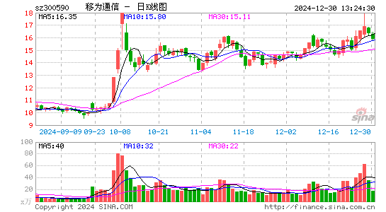 移为通信