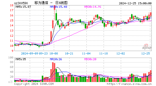 移为通信