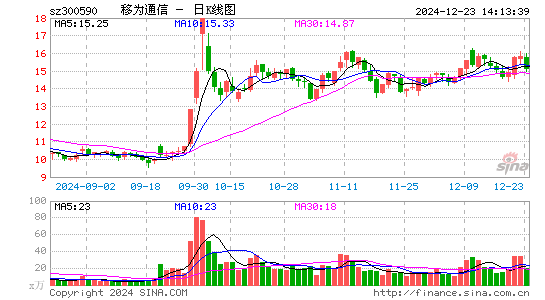 移为通信