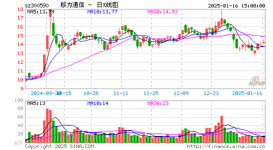 移为通信