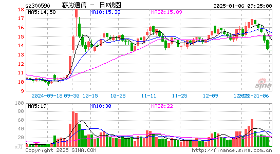 移为通信