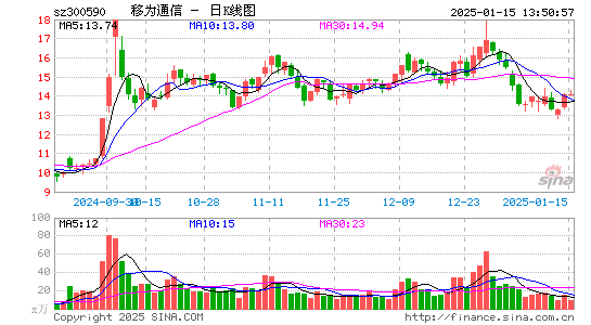 移为通信