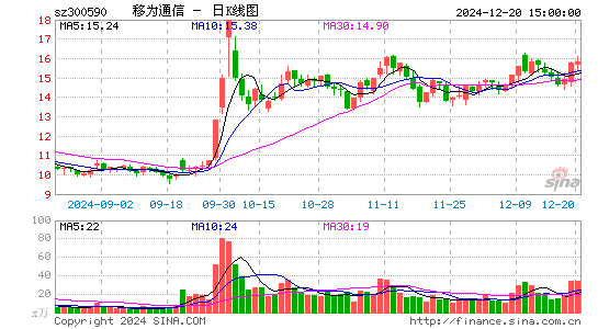 移为通信