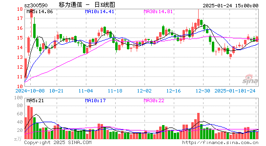 移为通信