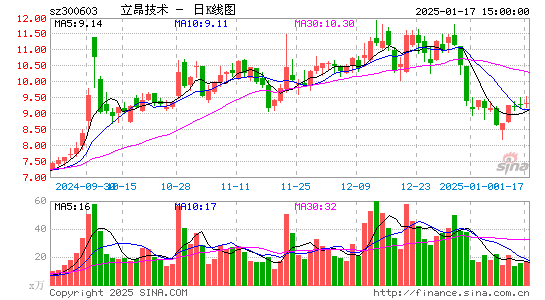 立昂技术