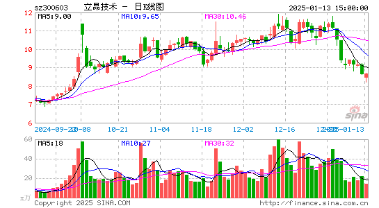 立昂技术