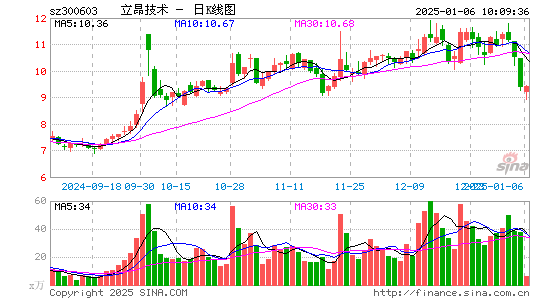 立昂技术