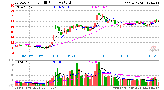 长川科技