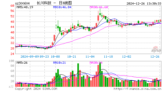 长川科技