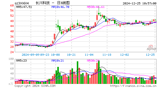 长川科技