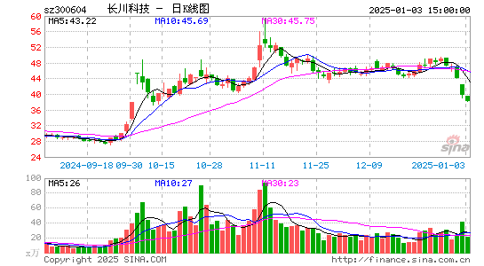 长川科技