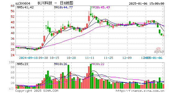 长川科技