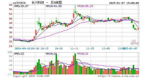 长川科技