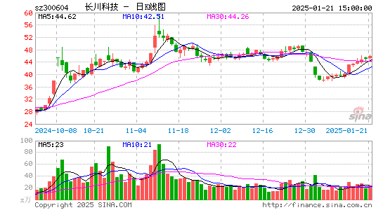 长川科技