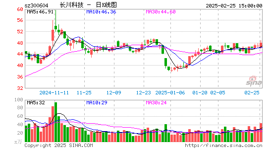 长川科技