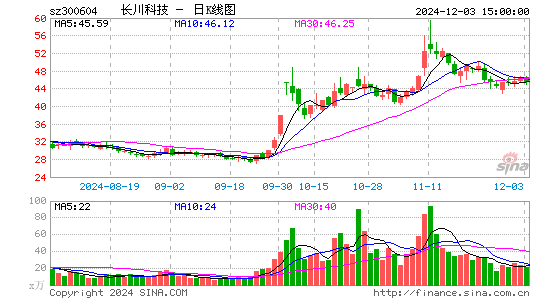 长川科技