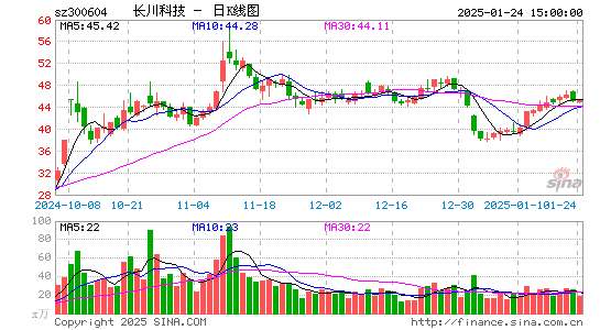 长川科技