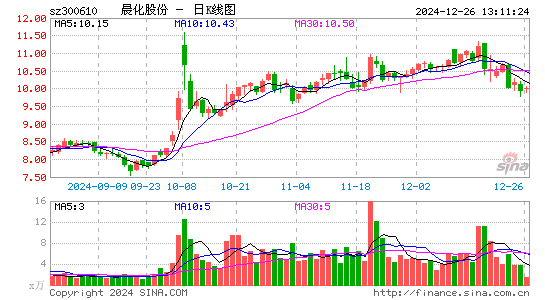 晨化股份