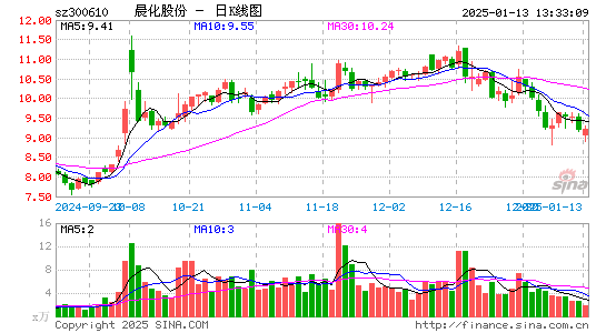 晨化股份