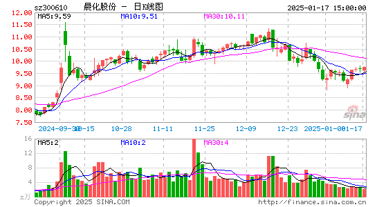 晨化股份