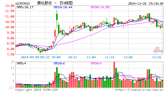 晨化股份