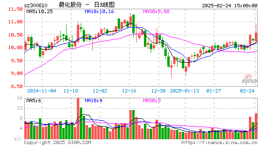 晨化股份