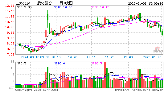 晨化股份