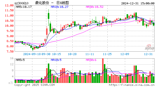 晨化股份