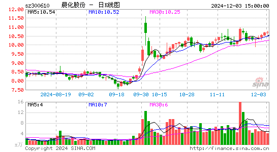 晨化股份