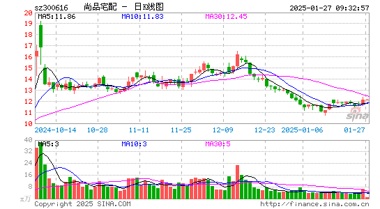 尚品宅配