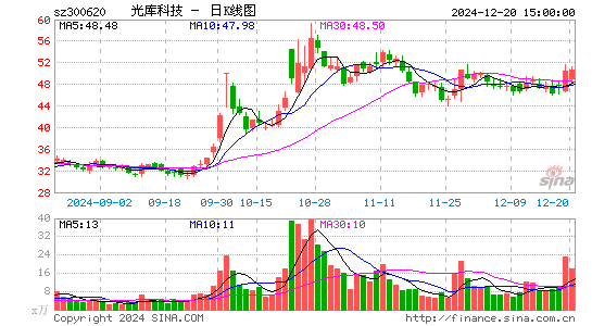 光库科技