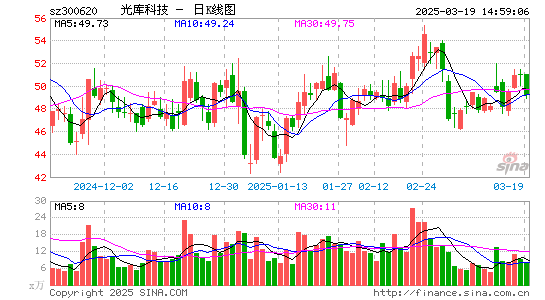 光库科技