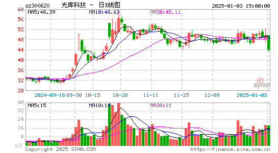 光库科技