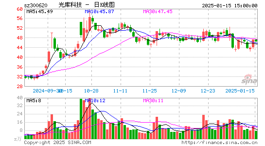 光库科技