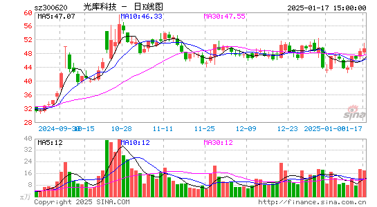 光库科技