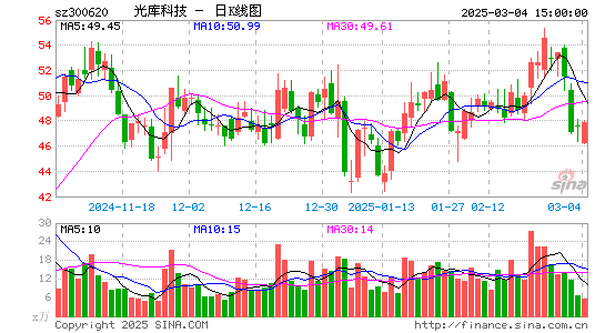 光库科技