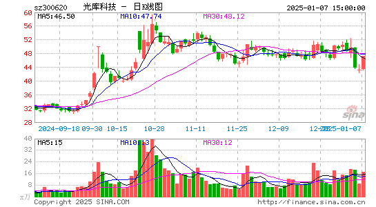 光库科技