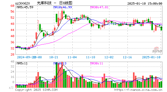 光库科技