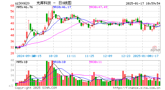 光库科技