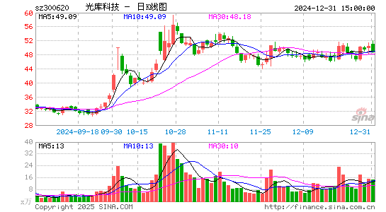 光库科技