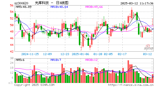 光库科技