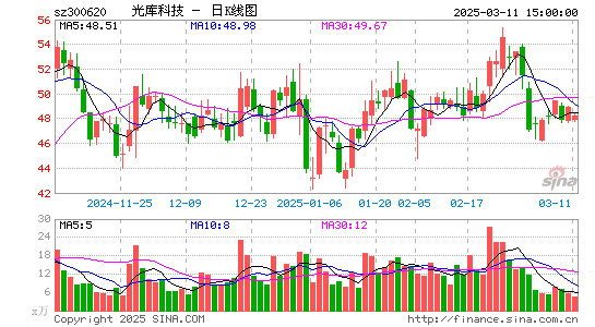 光库科技