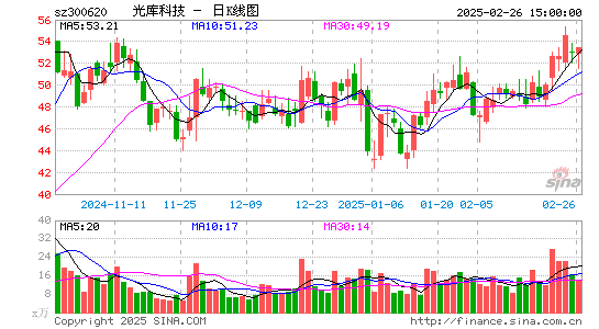 光库科技