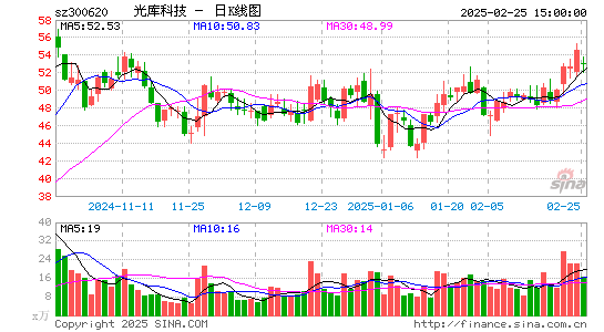 光库科技